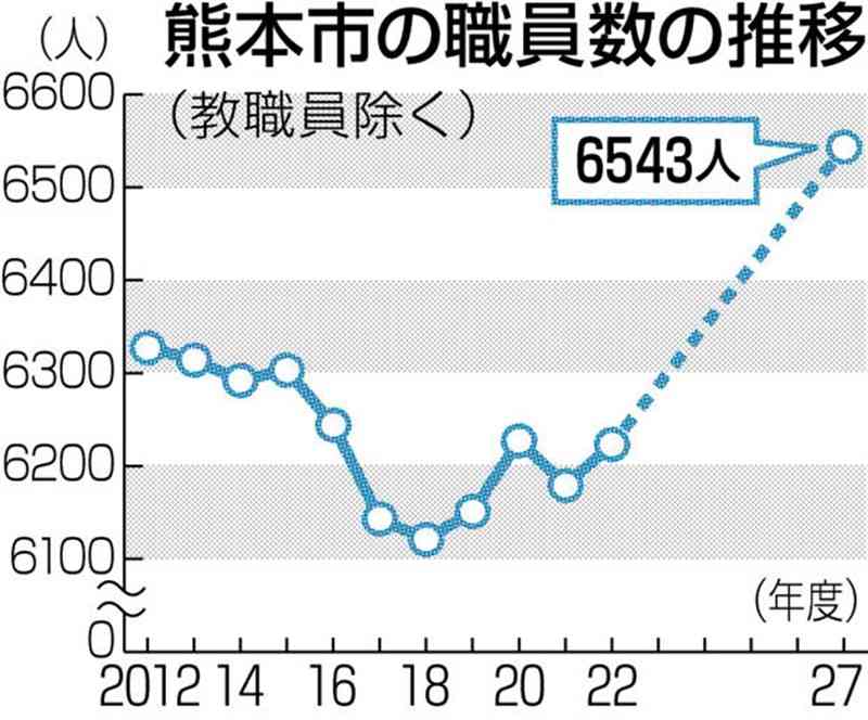 熊本市、職員増へ転換　23年度から5年間で320人増、6543人に　コロナ、働き方改革など対応