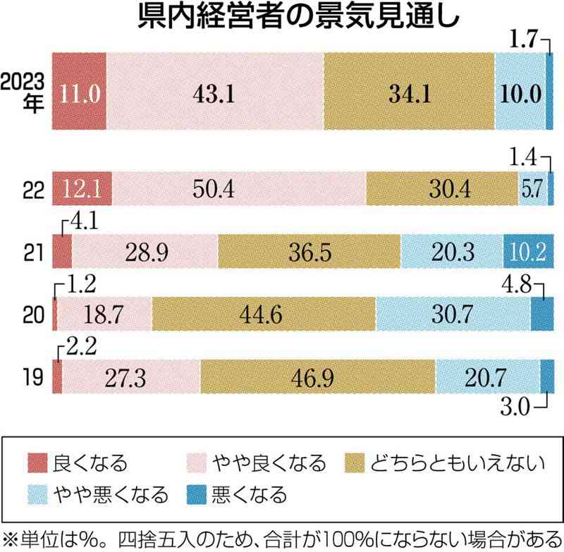 景気「良くなる」が5割強　熊本県内企業の経営者意識調査、23年見通し　TSMC進出効果に期待