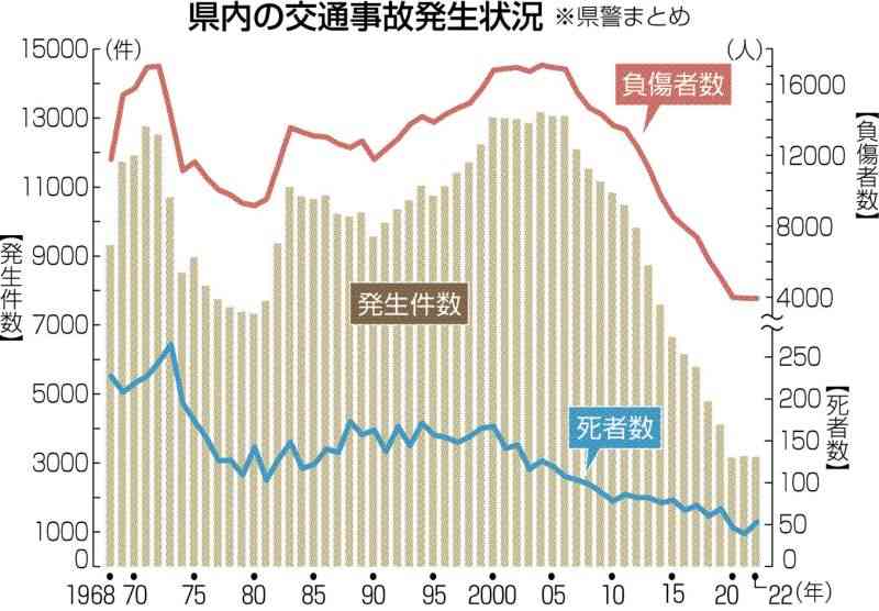 2022年の交通事故死、県内53人　3年ぶり増加