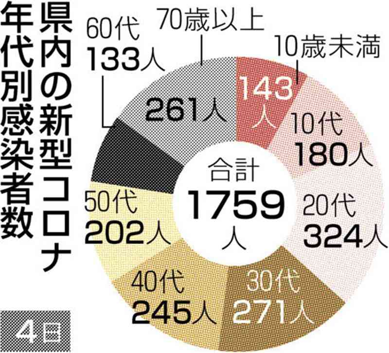熊本県内で新たに1759人感染　新型コロナ　過去最多に並ぶ15人死亡