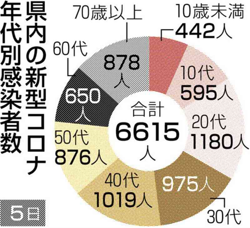 熊本県内で過去最多6615人感染　新型コロナ　医療機関再開で受診者増か