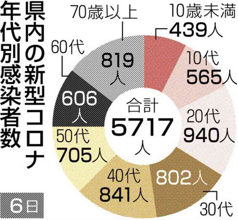 熊本、新たに5717人感染　13人死亡　新型コロナ