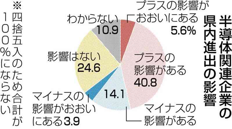 ＴＳＭＣ熊本進出、県内企業の5割弱「プラスの影響」　経営者意識調査　消費拡大や関連受注に期待　人手不足など懸念も　
