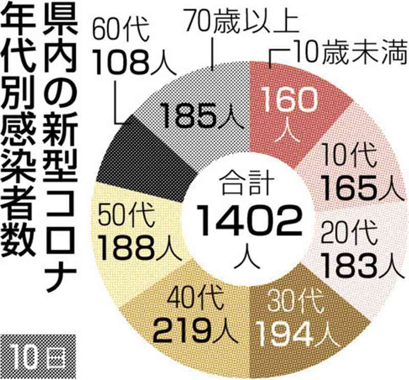熊本県内で新たに1402人感染　新型コロナ　9人死亡