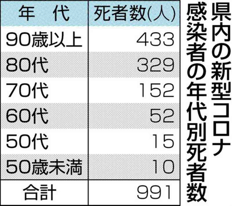 熊本県内のコロナ死者、千人に迫る　「第8波」の感染急増で　1カ月半で300人