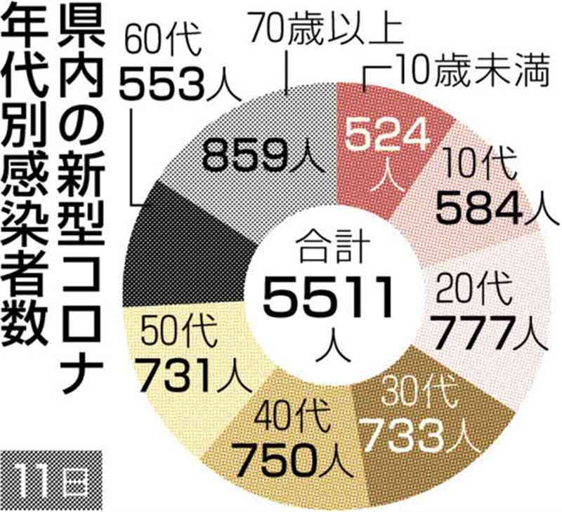 熊本県内で感染者18人死亡、累計1009人に　新型コロナ　新規感染者は5511人