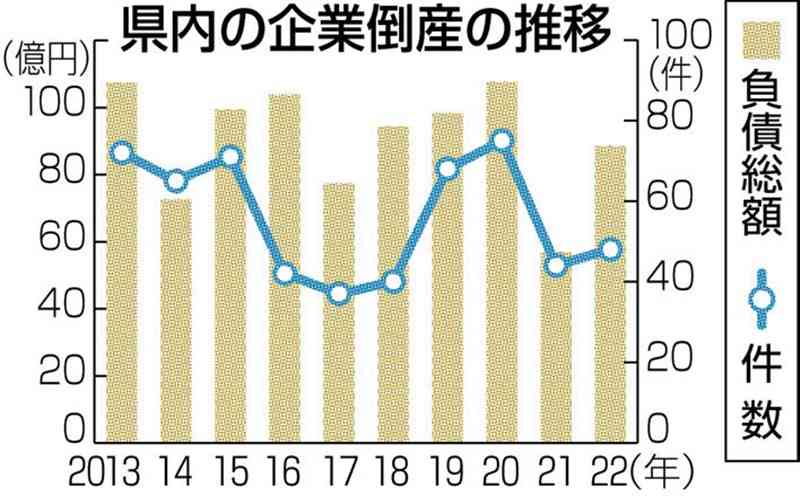 22年の県内倒産は48件　2年ぶり増、コロナ関連が半数