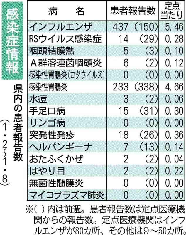 熊本県内でインフル感染拡大　前週の2・9倍に　県感染症情報