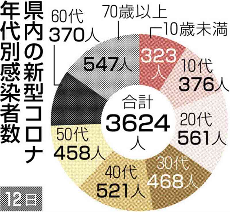 熊本県内で新たに3624人感染　新型コロナ、先週より5割弱減　死亡は13人