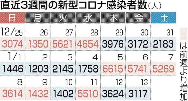 熊本県内で新たに3117人感染　新型コロナ、前週より5割弱減　死亡は13人