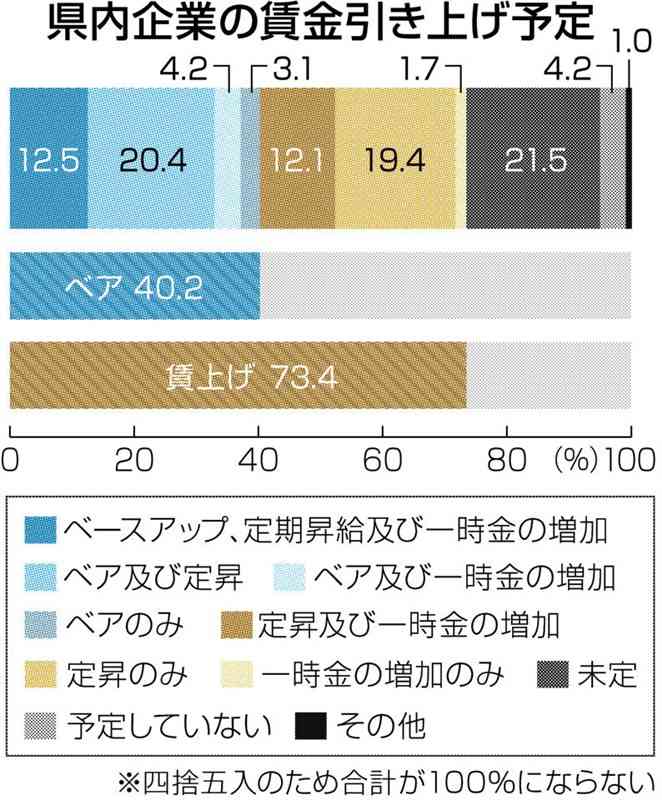 「ベア実施予定」4割、前年比14ポイント増　熊本県内企業アンケート　強まる賃上げ積極姿勢