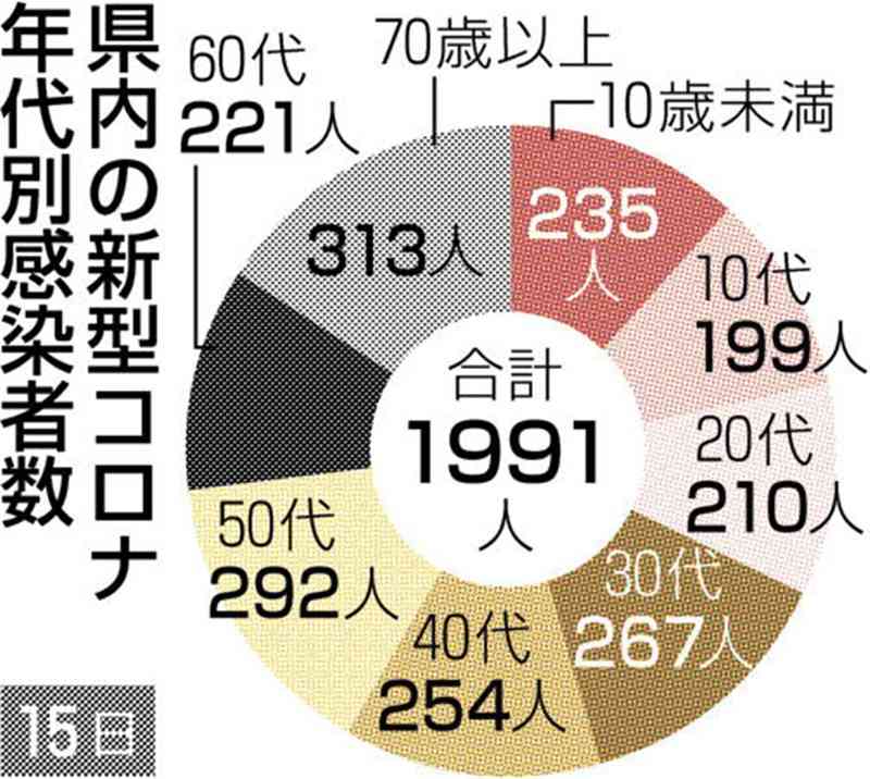 熊本県内で新たに1991人感染、13人死亡　新型コロナ　累計50万人超え