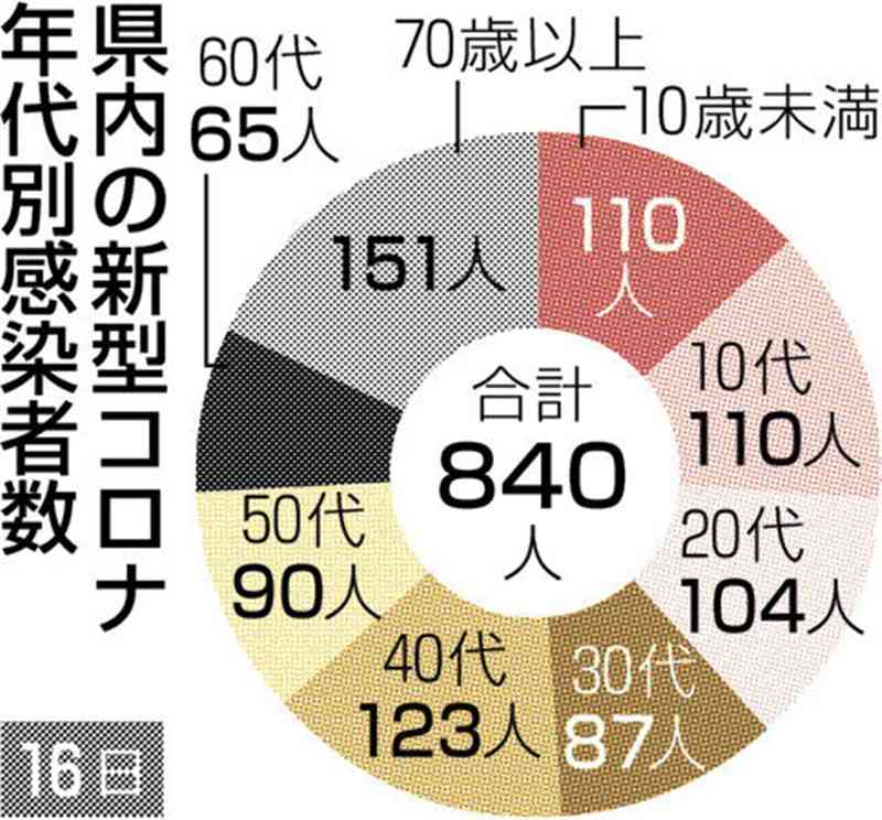 熊本県内で新たに840人感染　新型コロナ　前週から4割強減