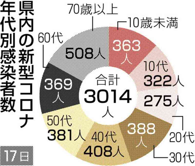 熊本県内で新たに3014人感染　新型コロナ、6日ぶりに前週上回る　死亡は14人