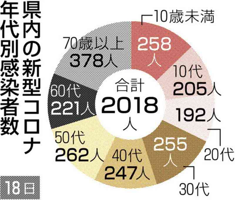 熊本県内で新たに2018人感染　新型コロナ、前週より6割強減　死亡は7人