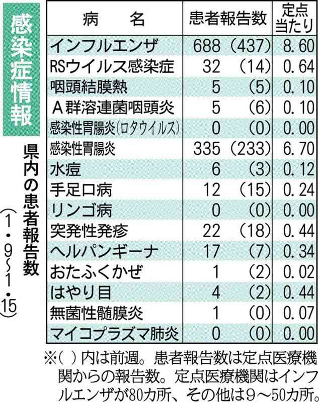 インフル、熊本市が今季初の注意報レベルに　県感染症情報