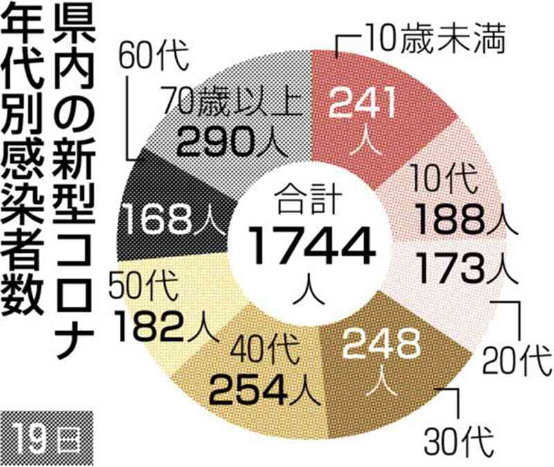 熊本県内で新たに1744人感染　新型コロナ、前週より5割強減　死亡は10人