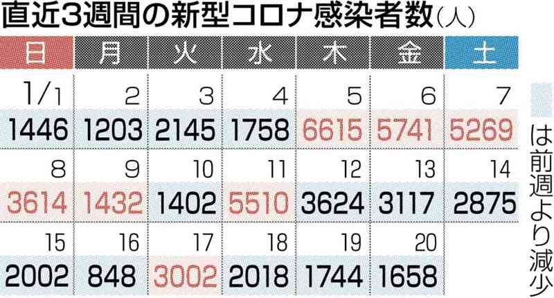 熊本県内で新たに1658人感染　前週金曜より５割弱減少　死亡は9人　新型コロナ