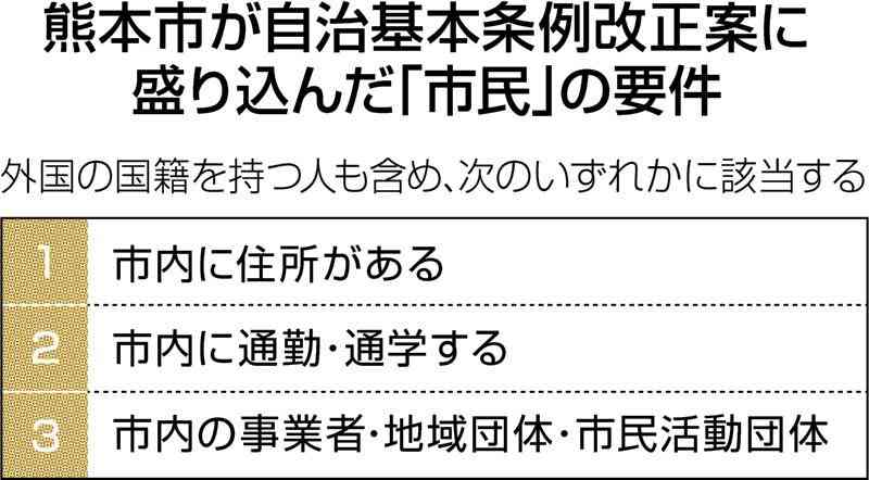 「市民」定義に外国人追加、反対意見殺到　熊本市自治条例改正案に2400件　「選挙権与える」 誤解もネットで拡散　4月改正再検討へ
