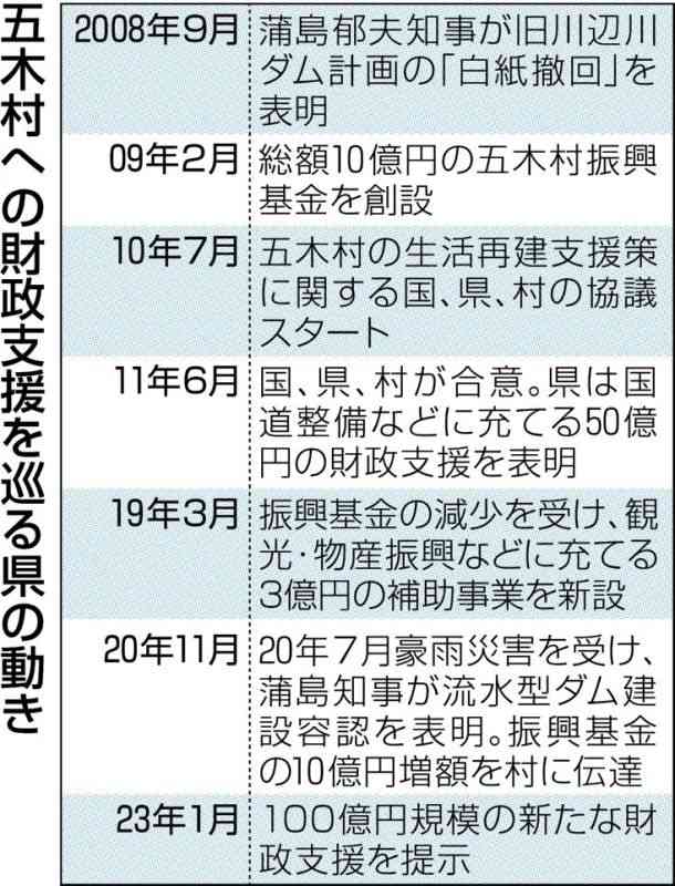 五木村振興、新たに100億円　県の支援、知事伝達　23年度から20年間で