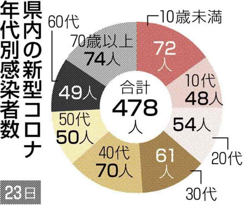 熊本県内で新たに478人感染　新型コロナ、前週より4割強減　死亡は4人