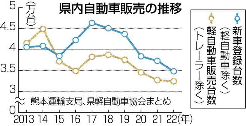 22年の県内新車販売6.7%減　世界的半導体不足が響く　5年連続減、11年以来の低水準