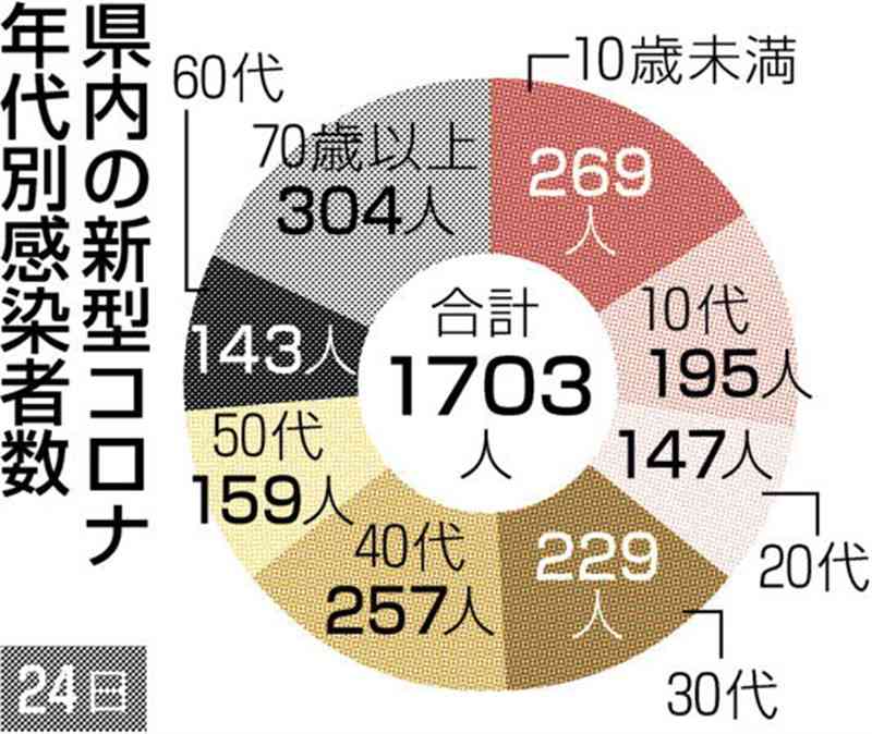 熊本県内感染1703人　前週火曜と比べ4割強減　死亡は１０人