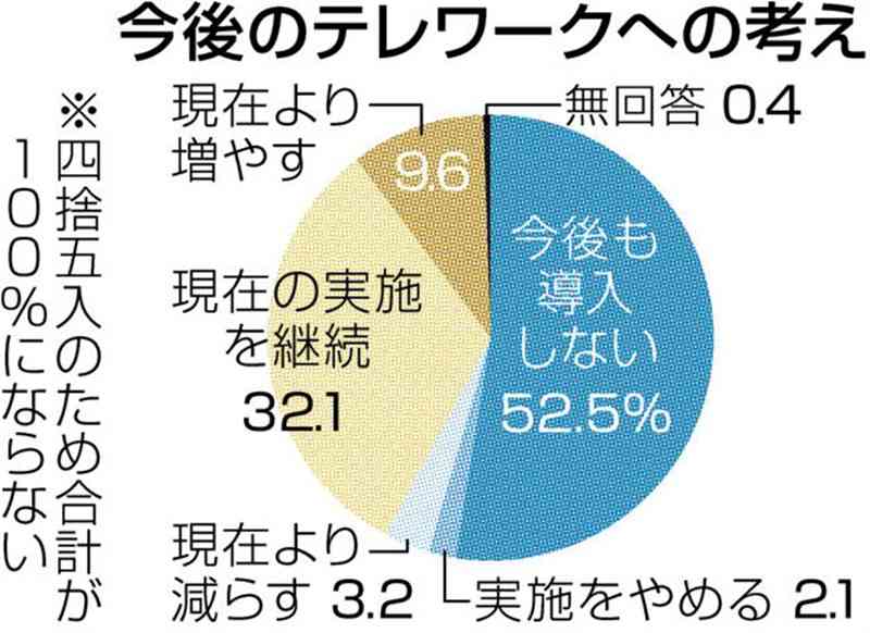 テレワーク、県内企業進まず　「未導入」「未実施」が７割強　　「今後もしない」半数超に