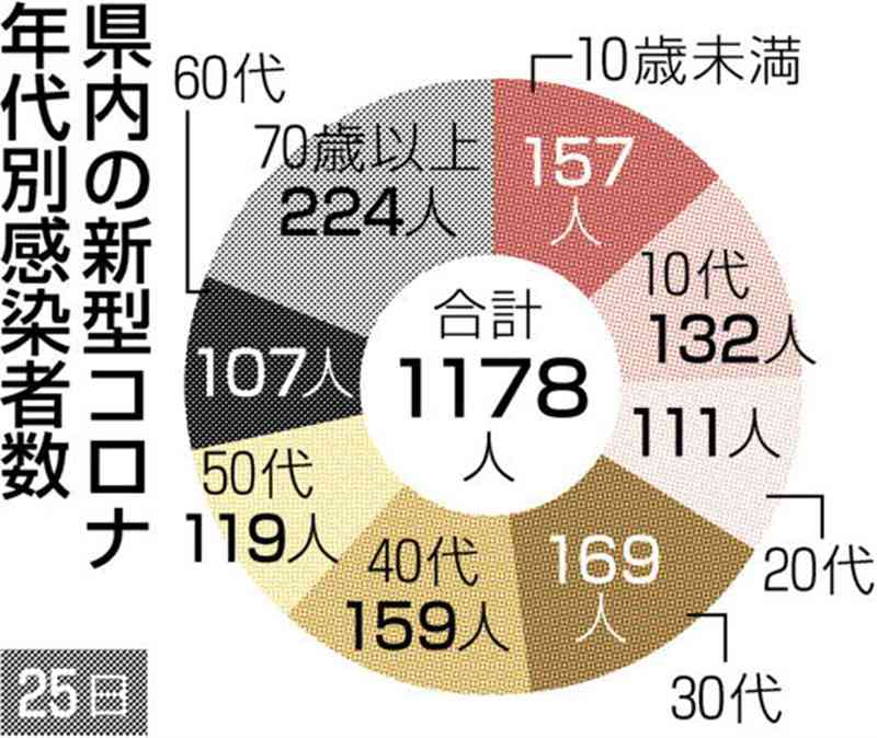 熊本県内で新たに1178人感染　新型コロナ　8日連続で前週下回る