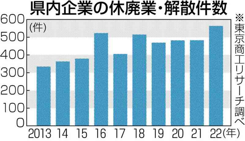 熊本県内企業の休廃業・解散、過去最多の563件　コロナ支援縮小が影響か