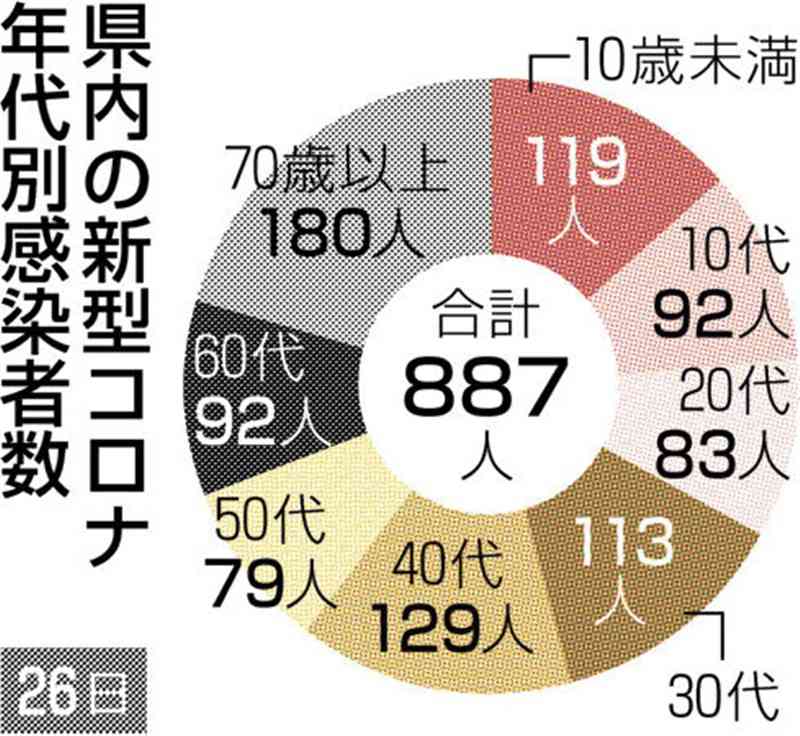 熊本県内で新たに887人感染、15人死亡　新型コロナ