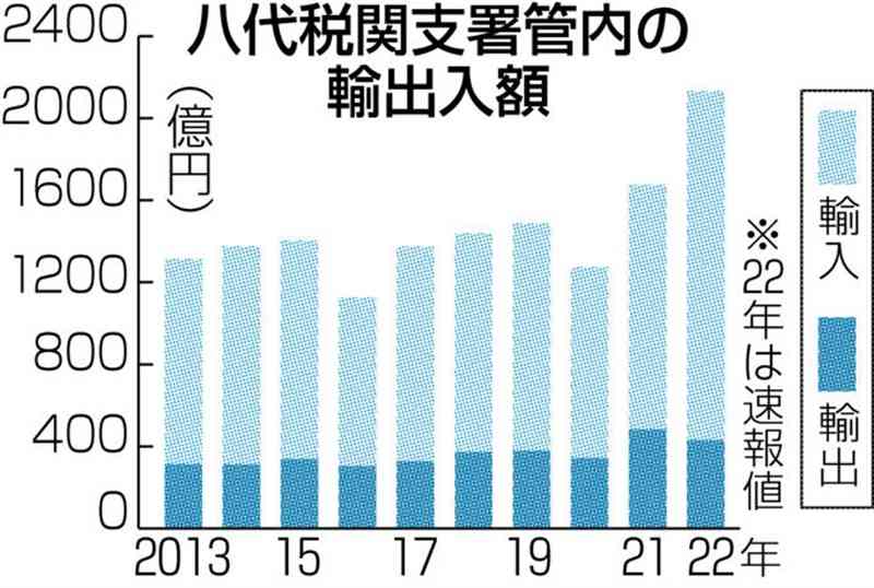 八代税関、輸出入額が最高に　22年速報値　円安・資源高で輸入額膨張