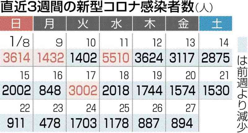 熊本県内で新たに894人感染、5人死亡　新型コロナ