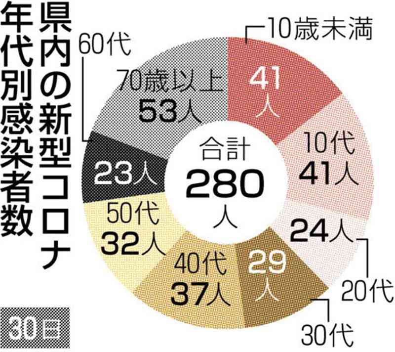 熊本県内で新たに280人感染　新型コロナ　昨年11月以来の200人台に減少