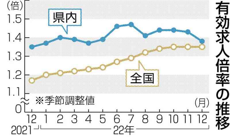 昨年12月の半導体新規求人、熊本は半減　27カ月ぶり前年下回る　世界的需要減が影響