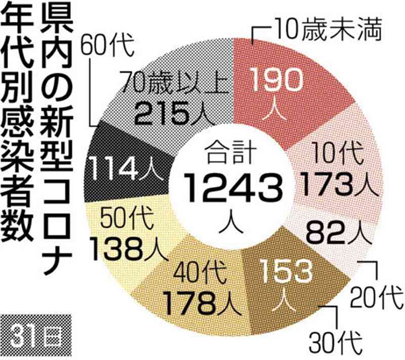 熊本県内で新たに1243人感染　新型コロナ、前週より3割弱減　死亡は8人