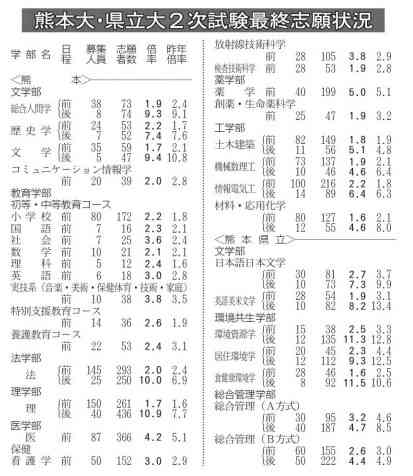 2次試験志願者の前期平均倍率　熊本大2.3倍、県立大2.4倍