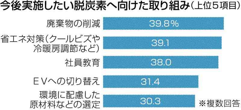 SDGs「経営に導入」51%　県内企業の活動に浸透　脱炭素、課題はコスト