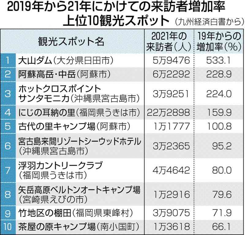 阿蘇観光の人気回復!！　阿蘇高岳・中岳来訪者、コロナ前の３倍に　地震復興にキャンプブーム追い風　九州経済白書