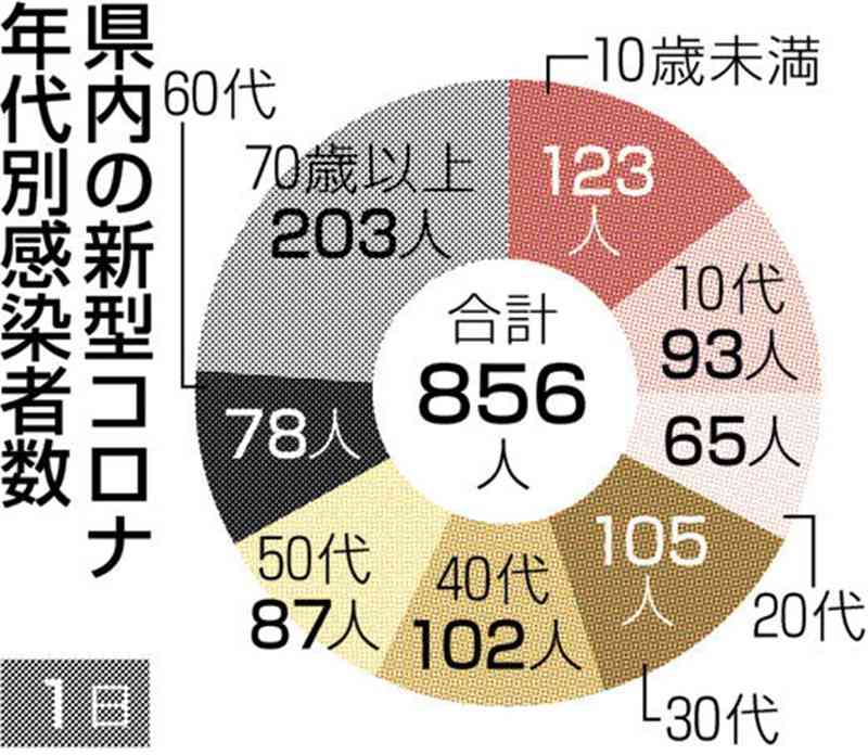 熊本県内で新たに856人感染　新型コロナ、15日連続で前週下回る　死亡は5人