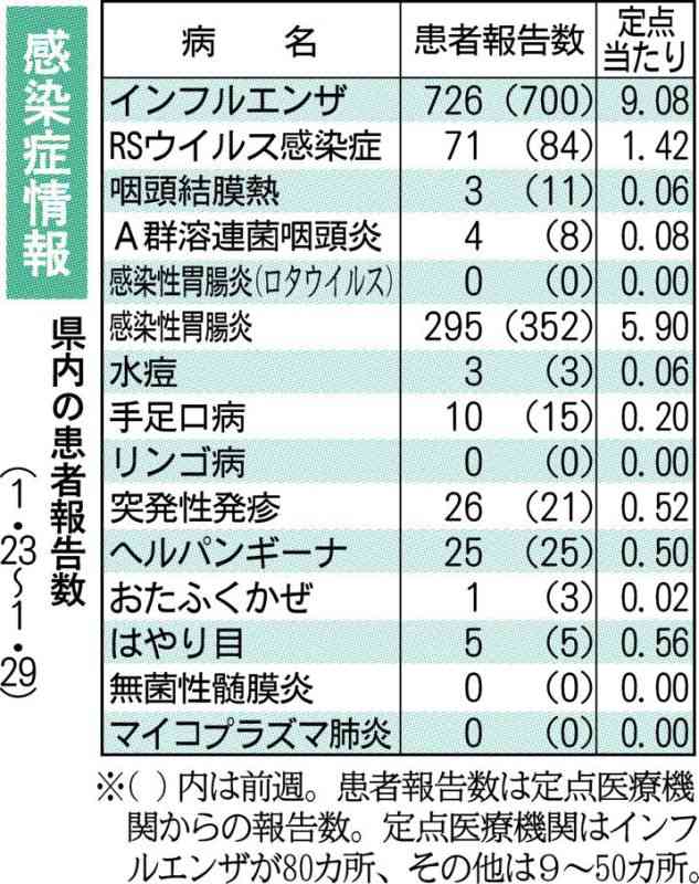 RSウイルス、患者71人報告　県感染症情報