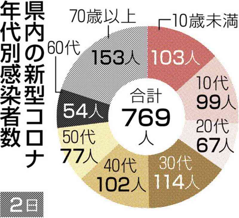 熊本県内で新たに769人感染　新型コロナ　前週から1割強減