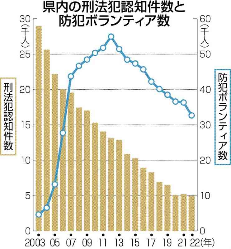 熊本県内の刑法犯認知、5千件割る　過去最少を更新、ピークの03年から82・9%減