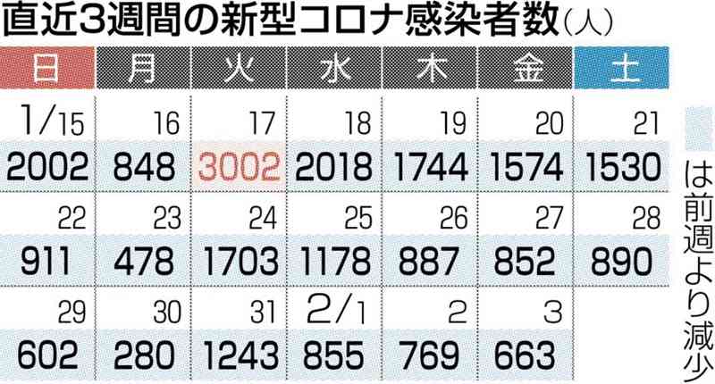 熊本県内で新たに663人感染、9人死亡　新型コロナ
