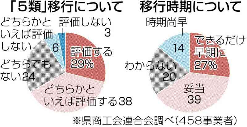 新型コロナの5類移行「評価する」67%　熊本県商工会連合会調べ　移行時期「できるだけ早く」27%
