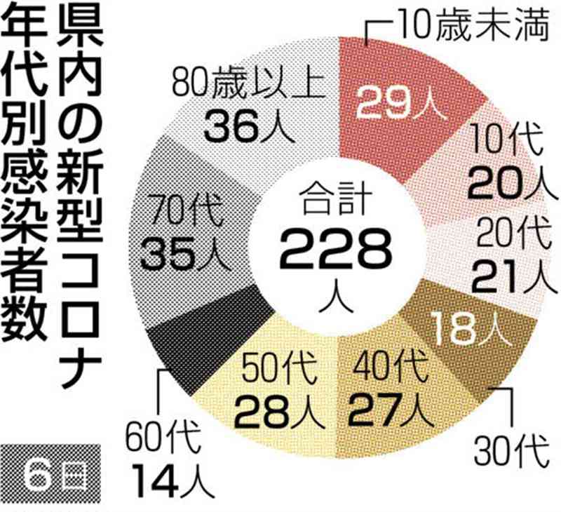 熊本県内で新たに228人感染　新型コロナ、20日連続で前週下回る　死亡は3人