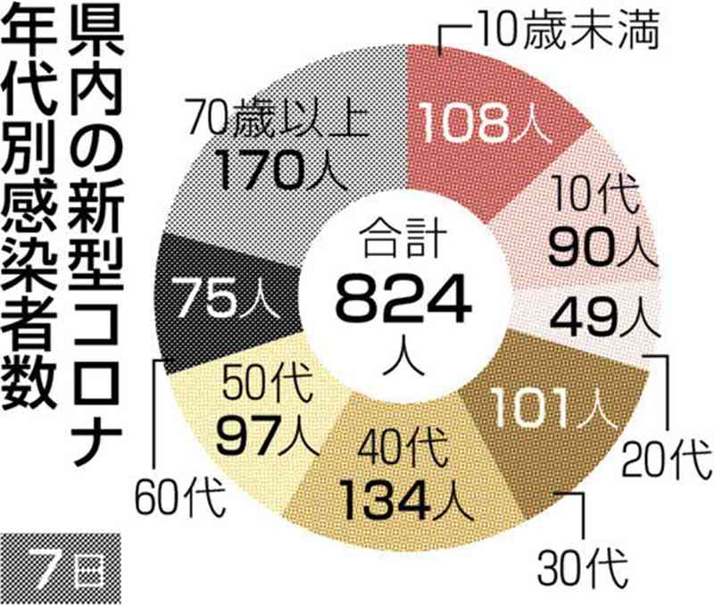熊本県内で新たに824人感染、3人死亡　新型コロナ