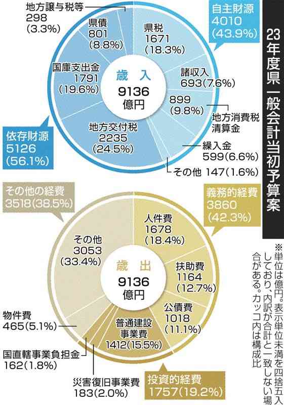 熊本県の２０２３年度当初予算案、過去最大の9135億円　高齢化やインフラ老朽化に対応　コロナ対策や豪雨関連は減少