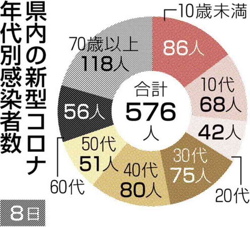 熊本県内で新たに576人感染、7人死亡　新型コロナ