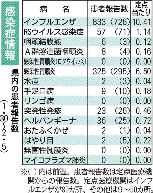 熊本県内のインフルエンザ「注意報レベル」に　19年以来3季ぶり、子ども8割占める